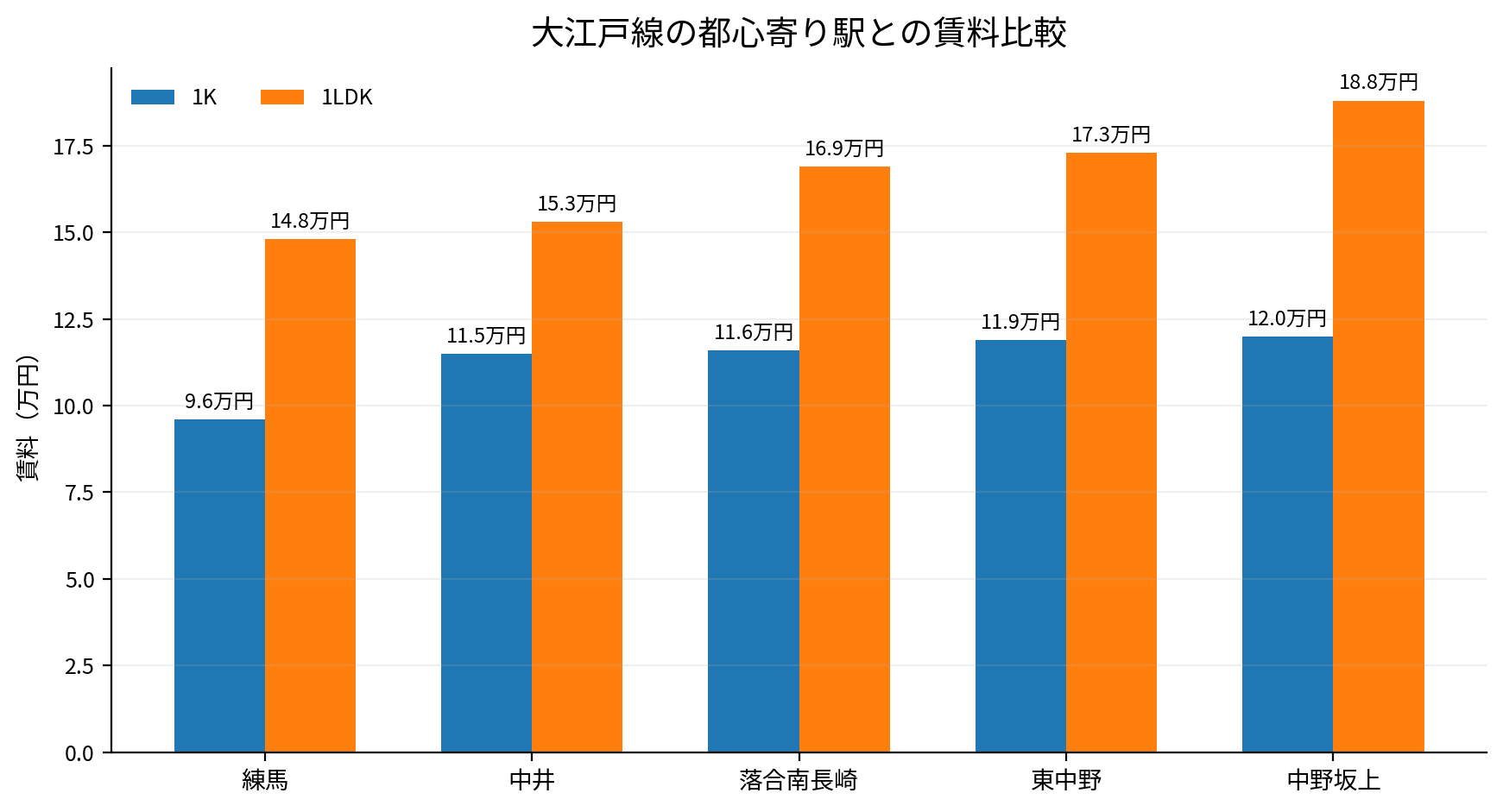 ブログ用_大江戸線の都心寄り駅との賃料比較