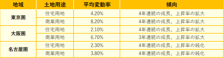 三大都市圏地価
