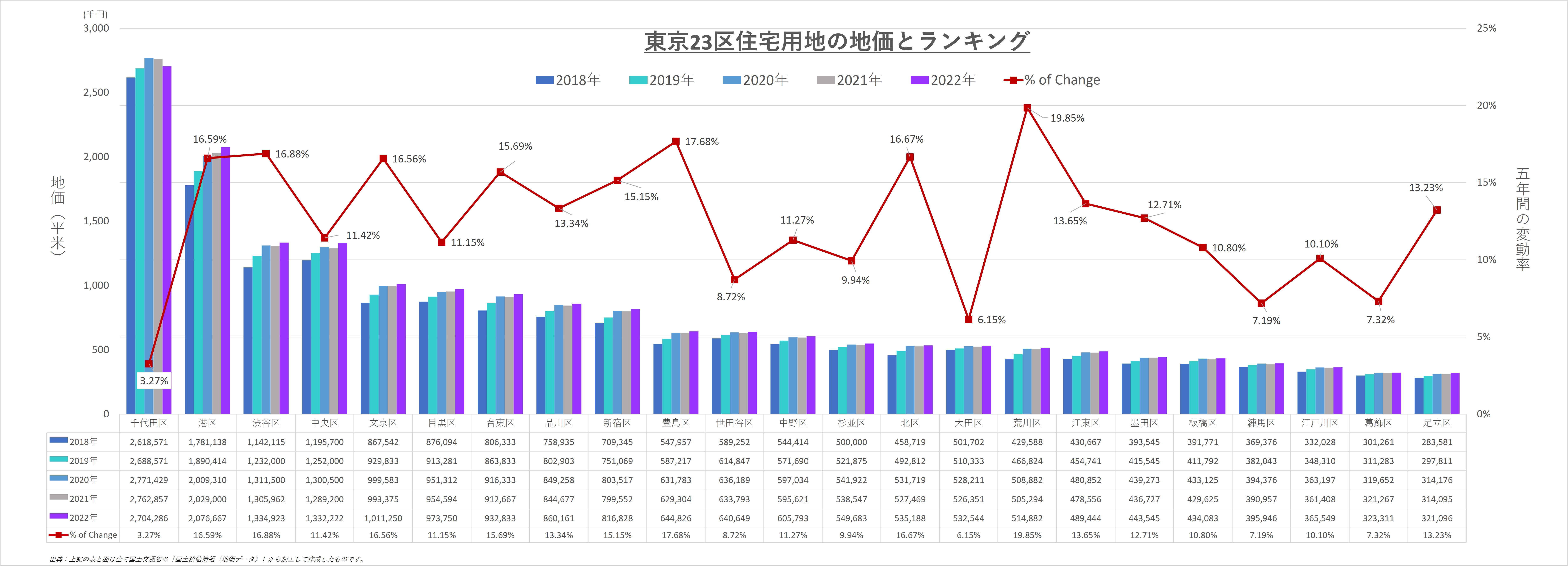 東京２３区住宅用地の地価ランキング