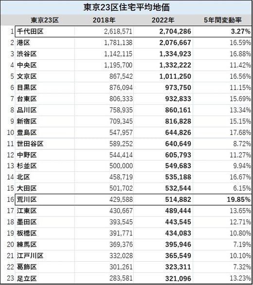 東京２３区住宅用地平均地価