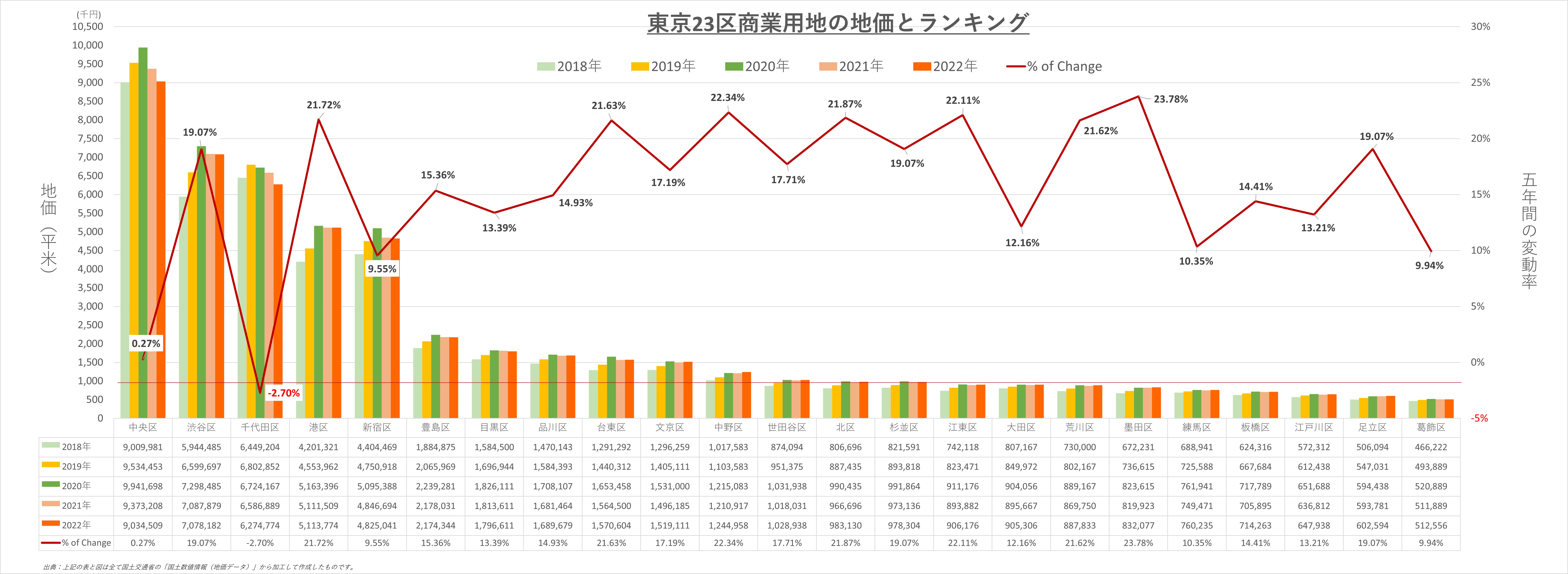東京２３区商業用地の地価ランキング