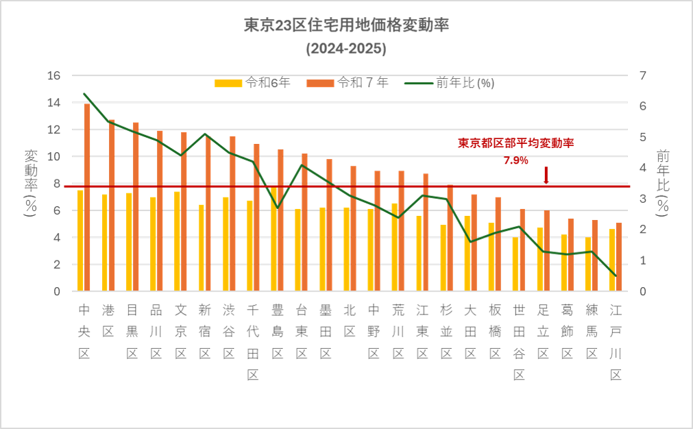 東京23区住宅用地価格変動率