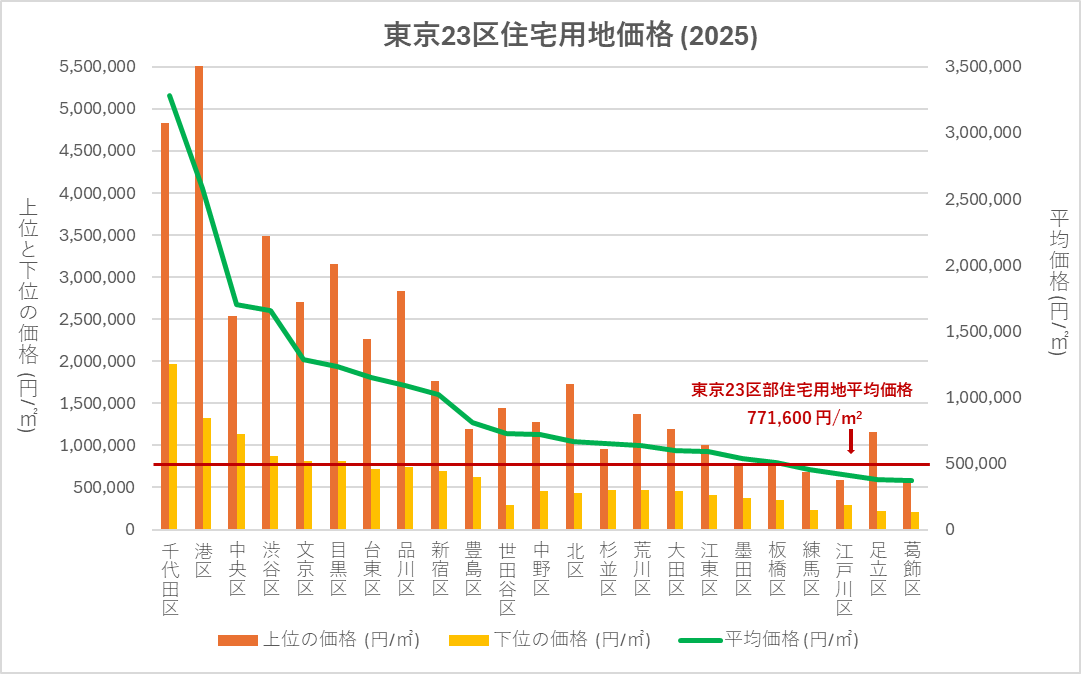 東京23区住宅用地価格