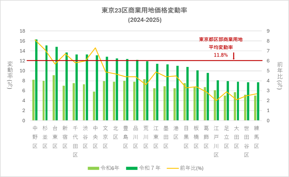 東京23区商業用地価格変動率
