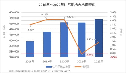 記事＿東京地価＿住宅用地の地価18-22ーG01