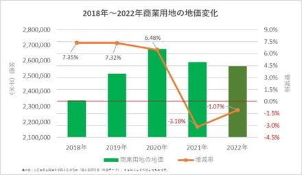 記事＿東京地価＿商業用地の地価18-22ーG01