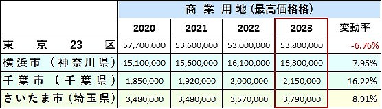 2023-tokyo-city-commercial-land-value-01