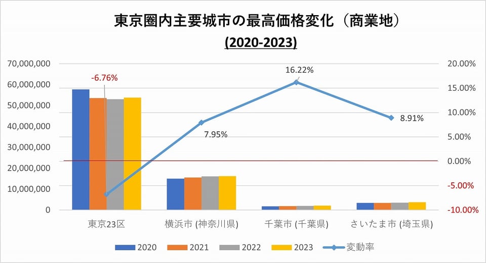 2023-tokyo-city-commercial-land-value-02