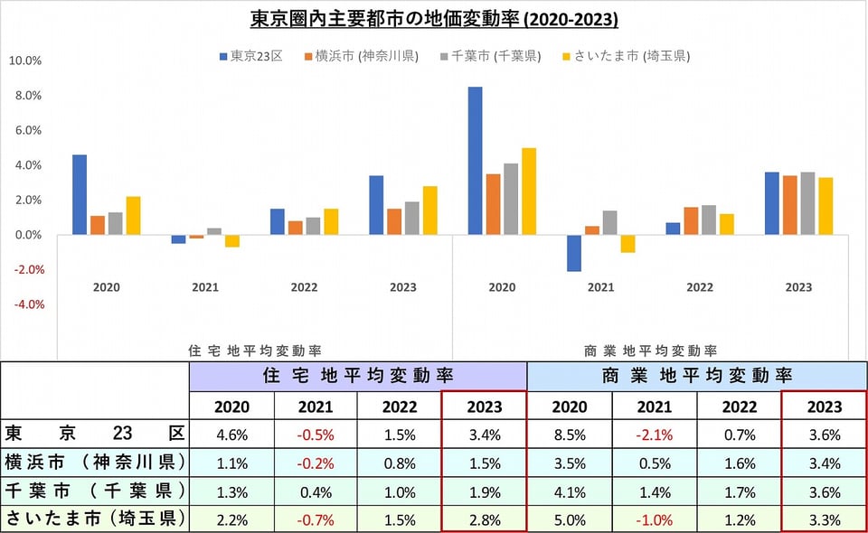 2023-tokyo-city-land-value-00