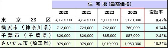2023-tokyo-city-residential-land-value-01