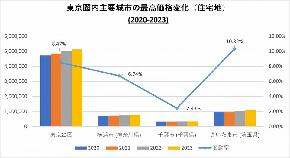 2023-tokyo-city-residential-land-value-02
