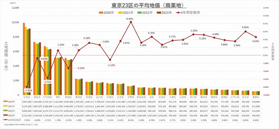 2023-tokyo23-commercial-land-value-overall-01a