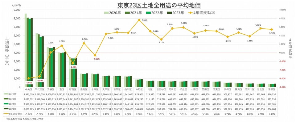 2023-tokyo23-land-value-overall-01