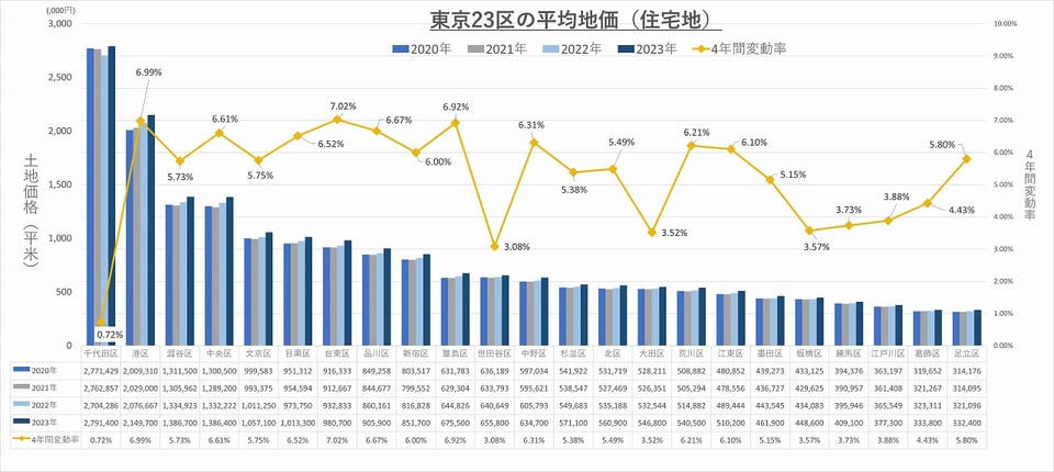 2023-tokyo23-residential-land-value-overall-01a