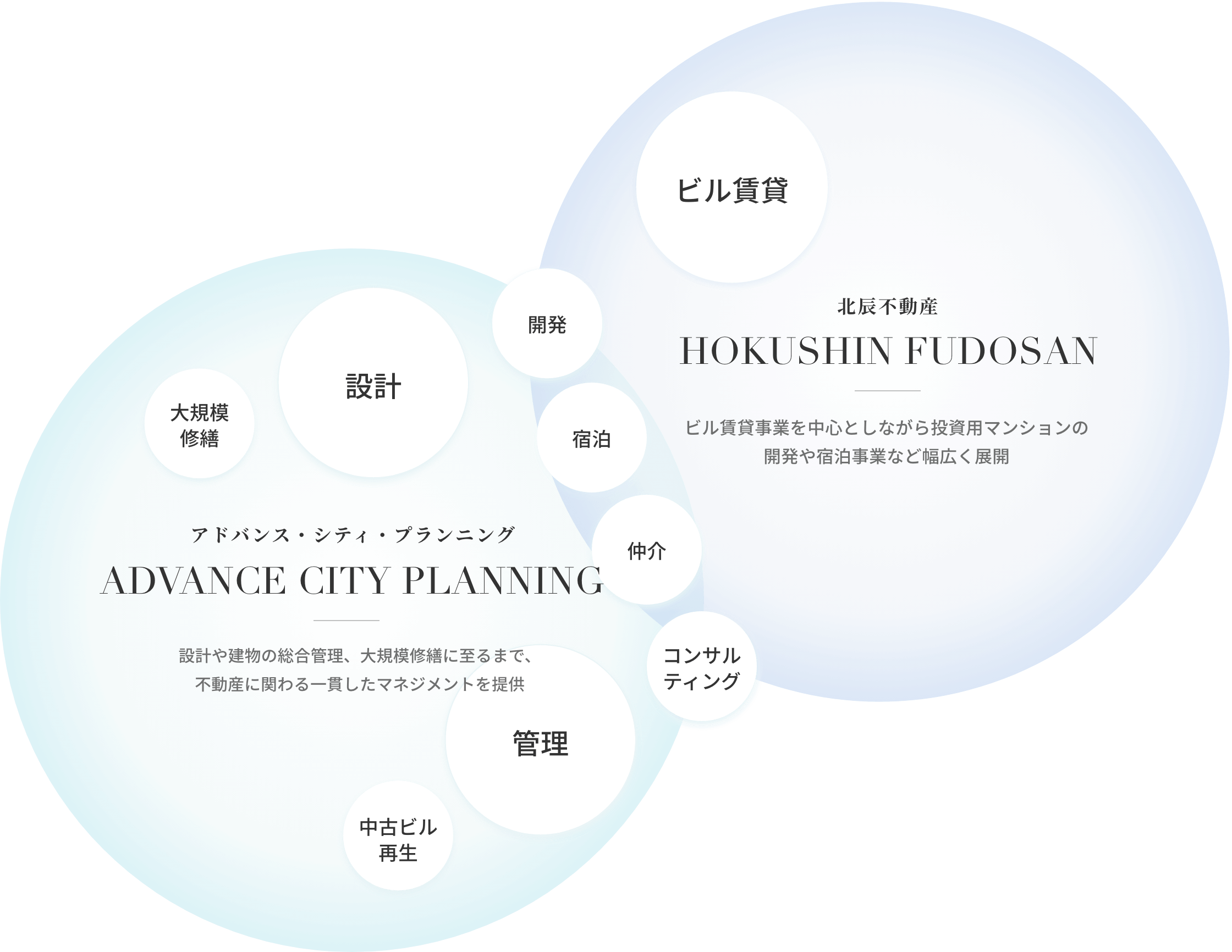 北辰不動産グループについて