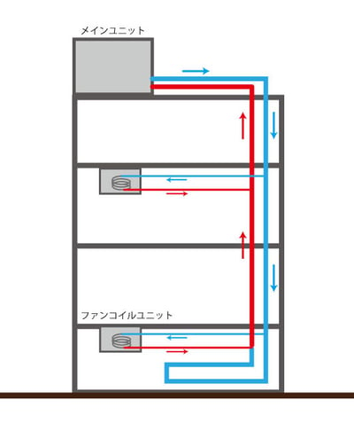 ファンコイルユニット水の循環イメージ