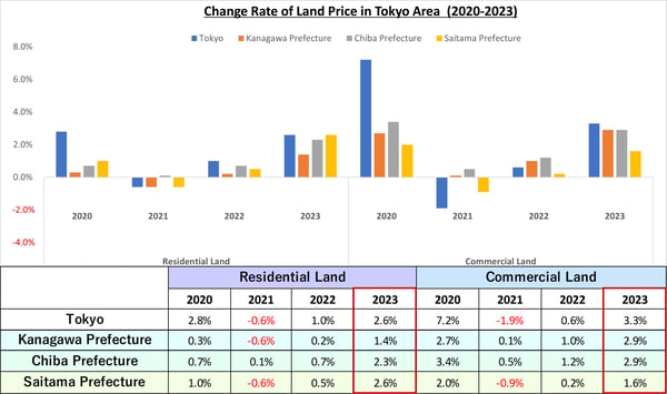 2023-tokyo-area-land-value-EN00