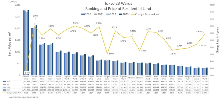 2023-tokyo23-residential-land-value-overall-EN01