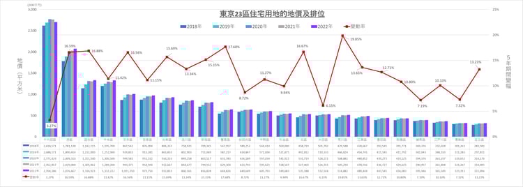B-MN-C01_Res-landvalue-18-22-G01a