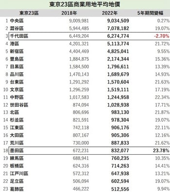 B-MN-C01_Tokyo-Com-landvalue-18-22-T01a