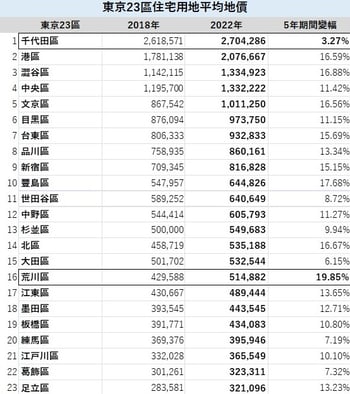B-MN-C01_Tokyo-Res-landvalue-18-22-T01a
