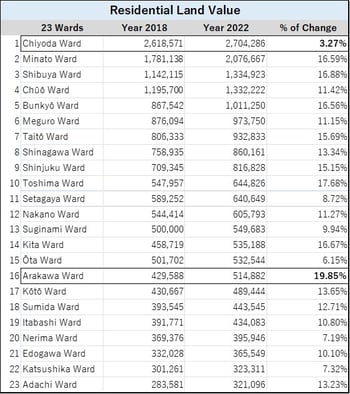 B-MN-E01_Tokyo-Res-landvalue-18-22-table-R1