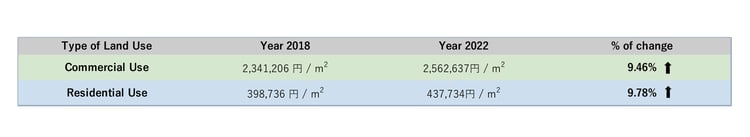 B-MN-E01_Tokyo-landvalue-18-22-table2a