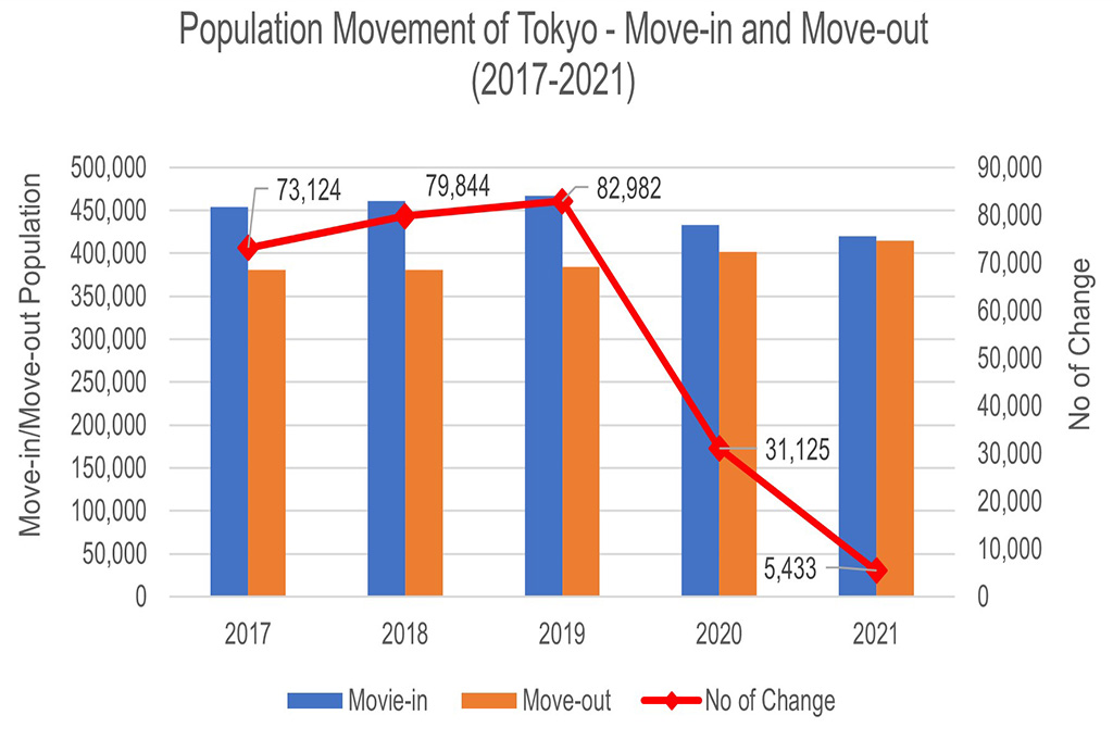 2 Population growth of Greater Tokyo