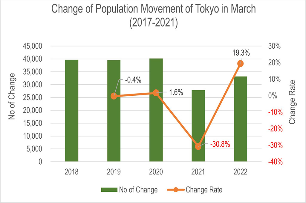 The trend of Tokyo Population and Real Estate Market in 2022