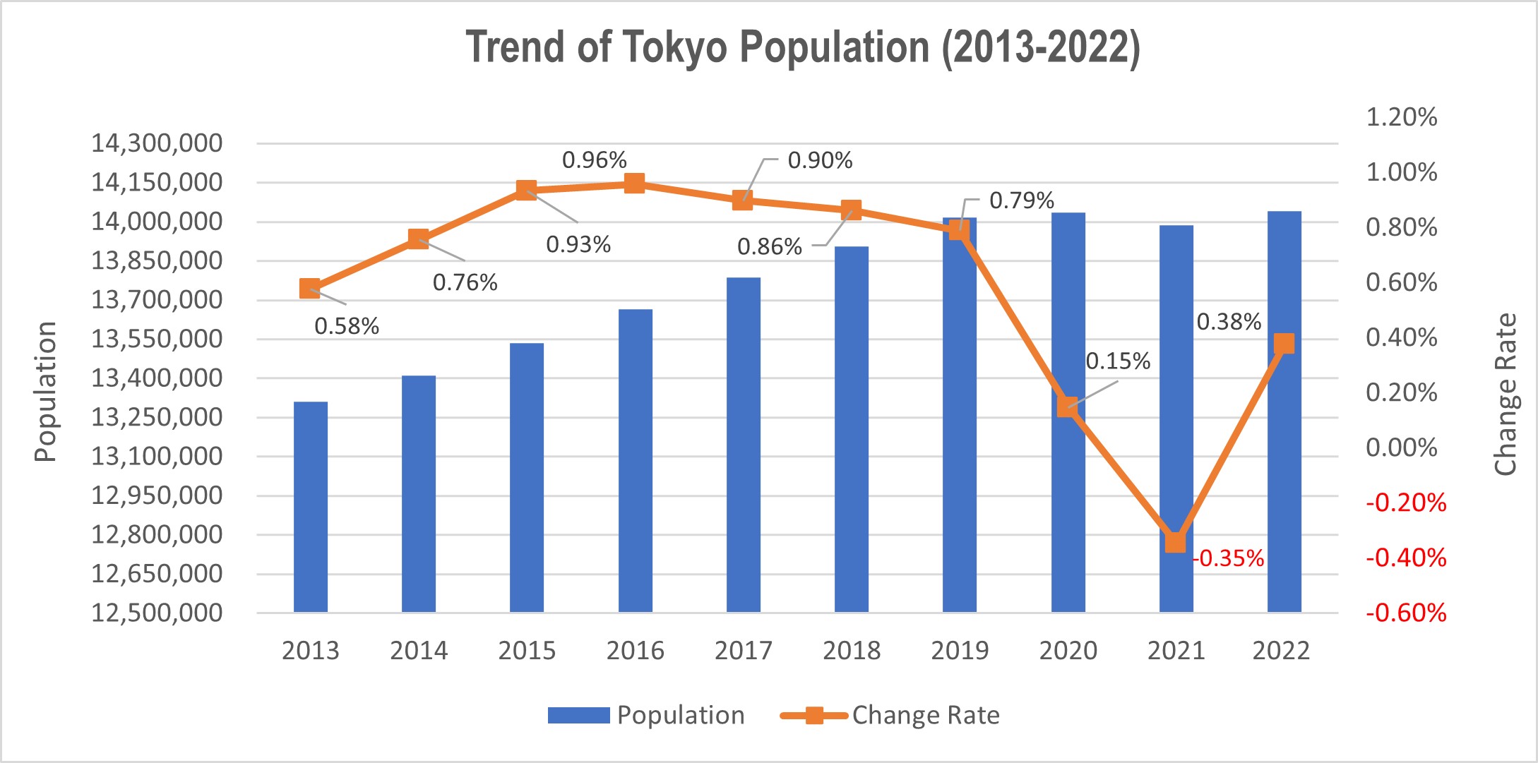 The trend of Tokyo Population and Real Estate Market in 2022