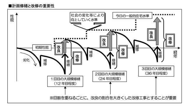 大規模修繕の実施時期 12年 15年 18年 適切な周期の目安とは