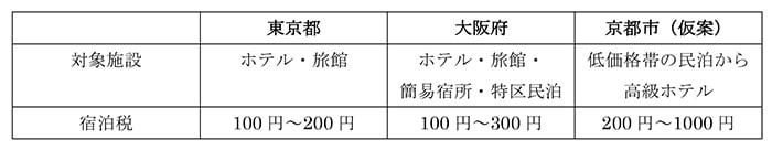 宿泊税