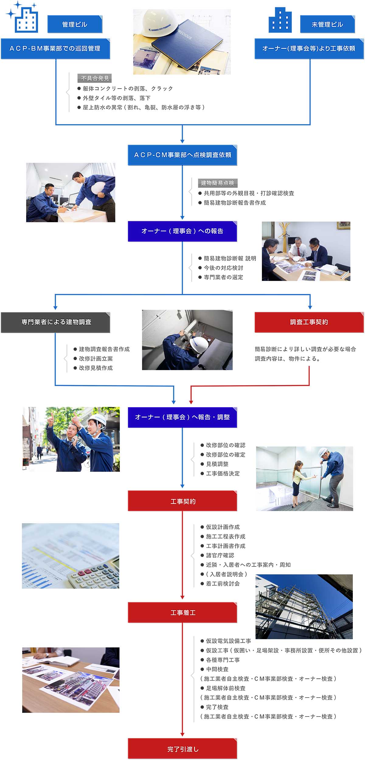 大規模修繕サービスの流れ