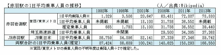 赤羽駅の1日平均乗車人員の推移