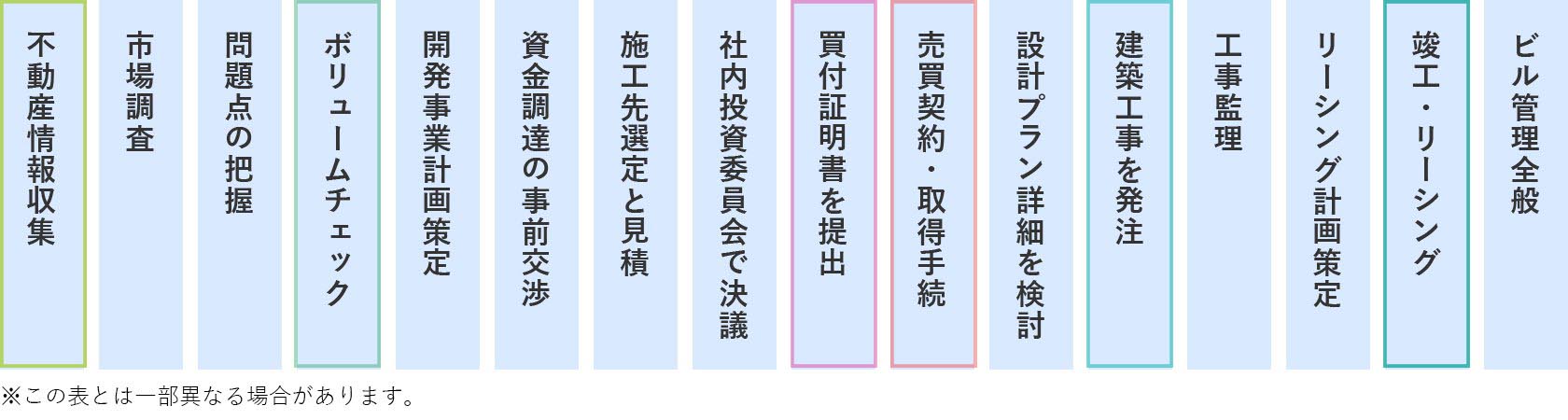 土地探し、企画・設計から竣工管理まで一気通貫できる開発体制