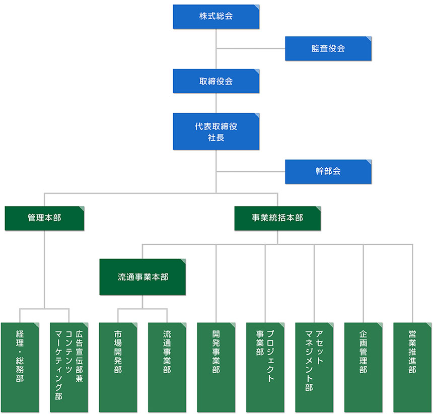 組織図