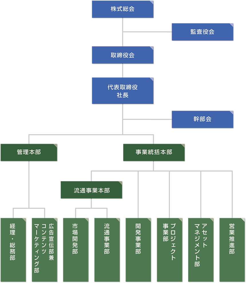 組織図