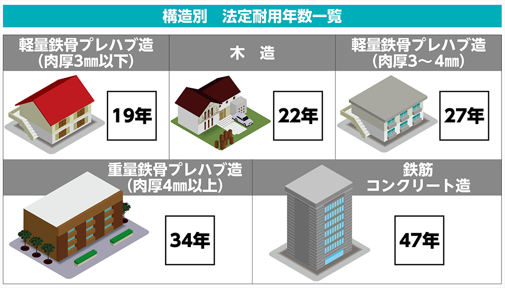 構造による耐用年数の違いイメージ