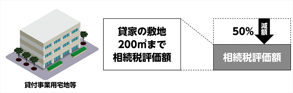 貸付事業用の小規模宅地特例イメージ